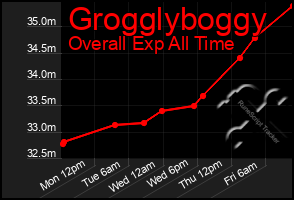 Total Graph of Grogglyboggy