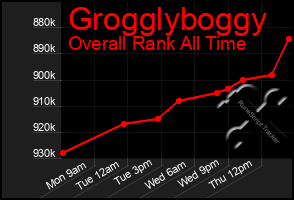 Total Graph of Grogglyboggy