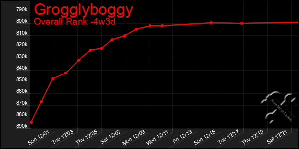 Last 31 Days Graph of Grogglyboggy