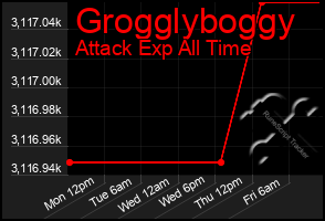 Total Graph of Grogglyboggy