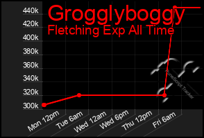 Total Graph of Grogglyboggy