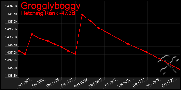 Last 31 Days Graph of Grogglyboggy