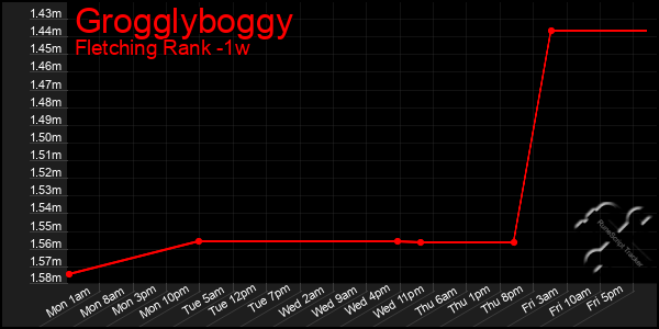 Last 7 Days Graph of Grogglyboggy