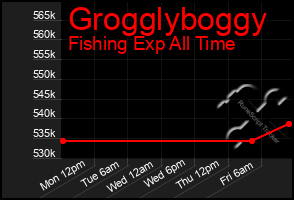 Total Graph of Grogglyboggy