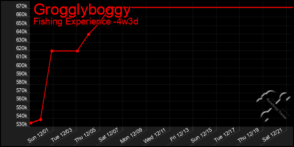 Last 31 Days Graph of Grogglyboggy