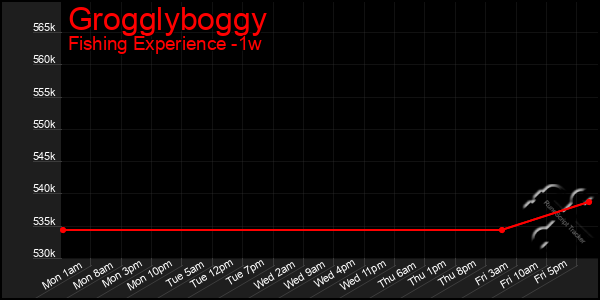 Last 7 Days Graph of Grogglyboggy