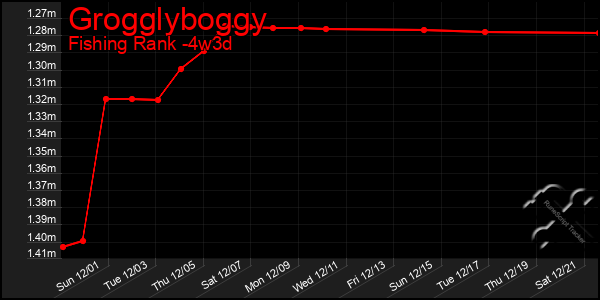 Last 31 Days Graph of Grogglyboggy