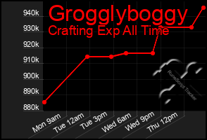 Total Graph of Grogglyboggy