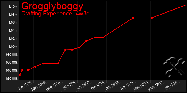 Last 31 Days Graph of Grogglyboggy