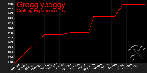 Last 7 Days Graph of Grogglyboggy