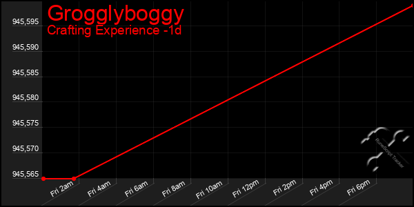 Last 24 Hours Graph of Grogglyboggy