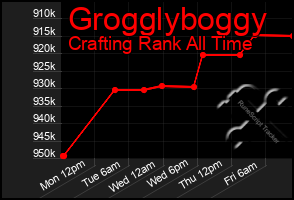 Total Graph of Grogglyboggy