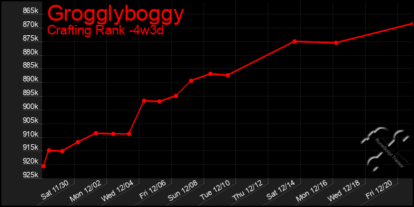 Last 31 Days Graph of Grogglyboggy