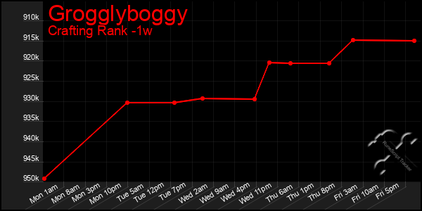 Last 7 Days Graph of Grogglyboggy