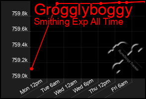 Total Graph of Grogglyboggy