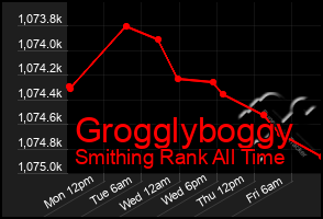 Total Graph of Grogglyboggy