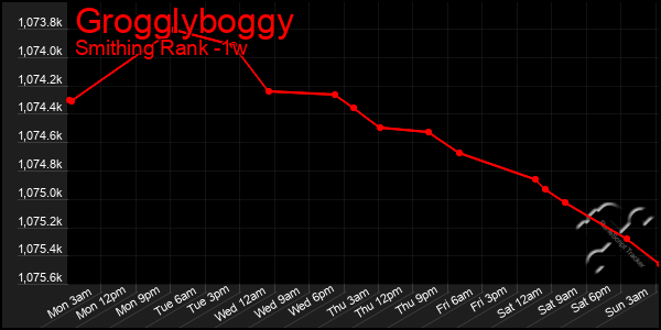 Last 7 Days Graph of Grogglyboggy