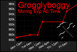 Total Graph of Grogglyboggy