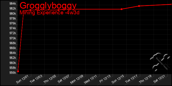 Last 31 Days Graph of Grogglyboggy