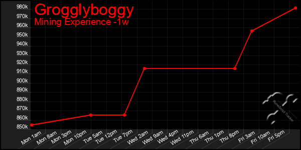 Last 7 Days Graph of Grogglyboggy