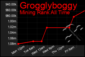 Total Graph of Grogglyboggy