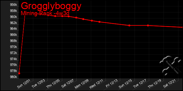 Last 31 Days Graph of Grogglyboggy