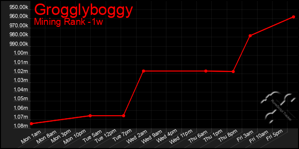 Last 7 Days Graph of Grogglyboggy