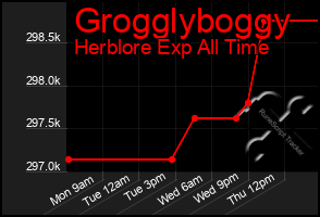 Total Graph of Grogglyboggy