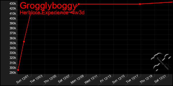 Last 31 Days Graph of Grogglyboggy