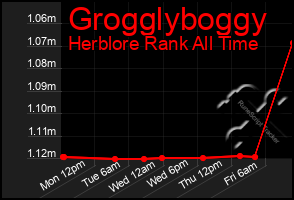 Total Graph of Grogglyboggy