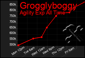 Total Graph of Grogglyboggy