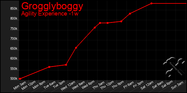 Last 7 Days Graph of Grogglyboggy