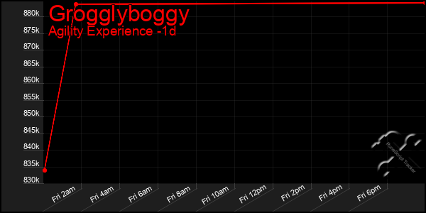 Last 24 Hours Graph of Grogglyboggy