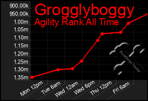 Total Graph of Grogglyboggy