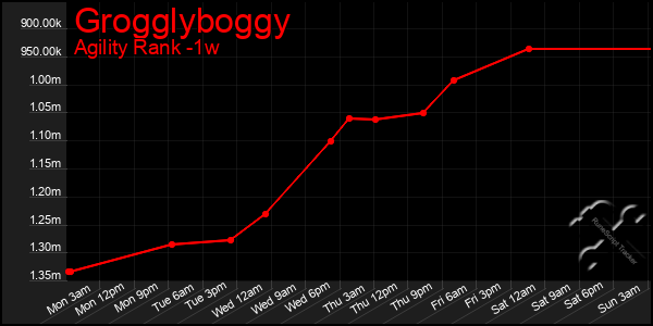 Last 7 Days Graph of Grogglyboggy