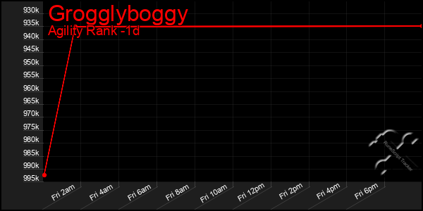 Last 24 Hours Graph of Grogglyboggy