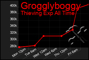 Total Graph of Grogglyboggy