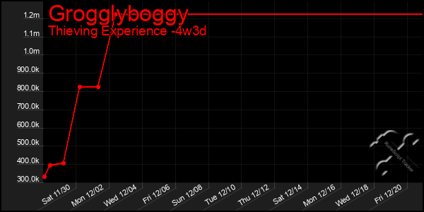 Last 31 Days Graph of Grogglyboggy