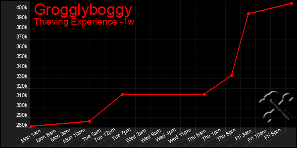 Last 7 Days Graph of Grogglyboggy