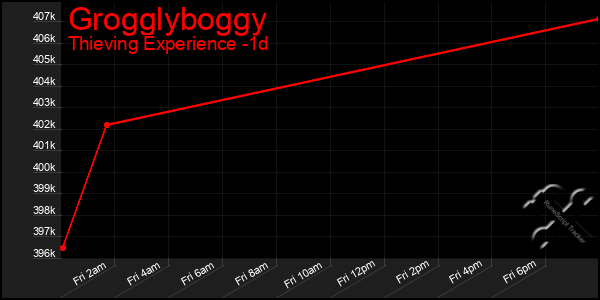 Last 24 Hours Graph of Grogglyboggy