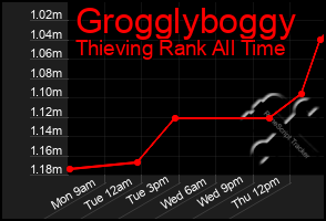 Total Graph of Grogglyboggy