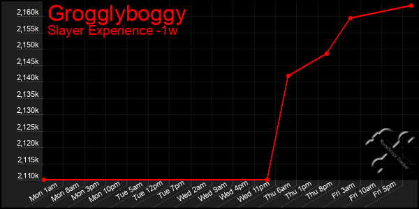 Last 7 Days Graph of Grogglyboggy