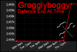 Total Graph of Grogglyboggy