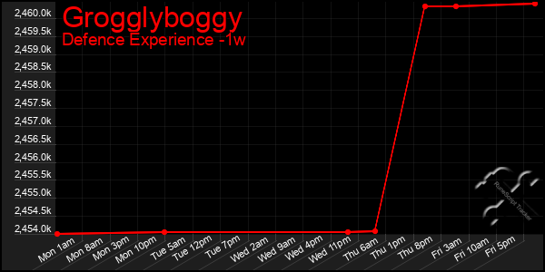 Last 7 Days Graph of Grogglyboggy