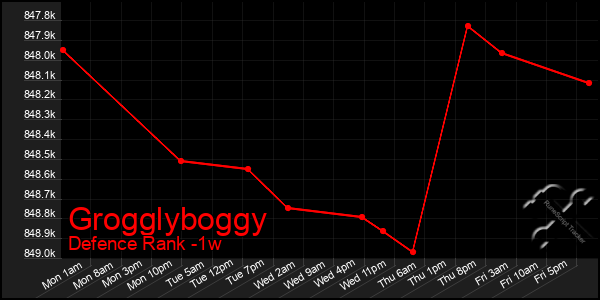 Last 7 Days Graph of Grogglyboggy