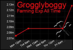 Total Graph of Grogglyboggy