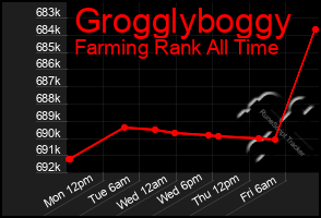 Total Graph of Grogglyboggy