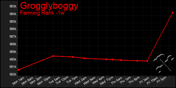 Last 7 Days Graph of Grogglyboggy