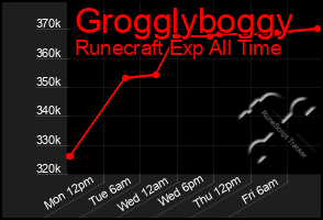 Total Graph of Grogglyboggy