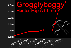 Total Graph of Grogglyboggy